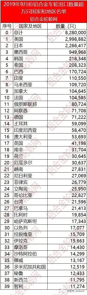 2019年9月中国铝合金车轮出口情况简析