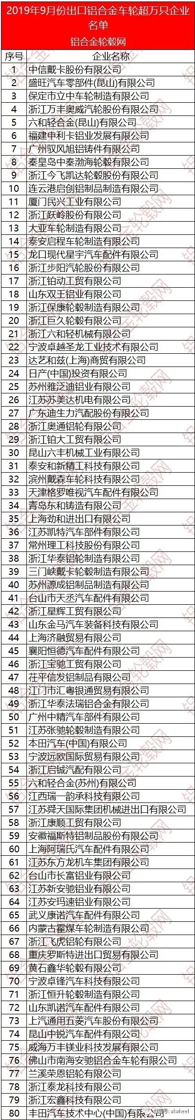 2019年9月中国铝合金车轮出口情况简析