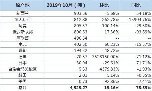 中国10月原铝进口量为4,525吨 进口分项数据一览