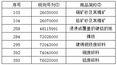 国务院关税委员会:部分涉铜铝进口商品可申请排除关税 国务院关税委员会:部分涉铜铝进口商品可申请排除关税