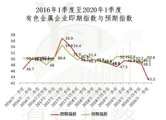 2020年1季度有色金属企业信心指数报告