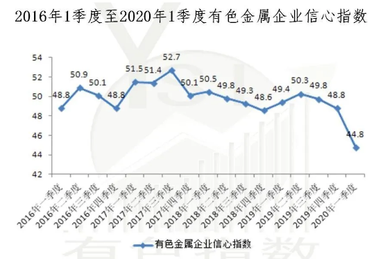 2020年1季度有色金属企业信心指数报告