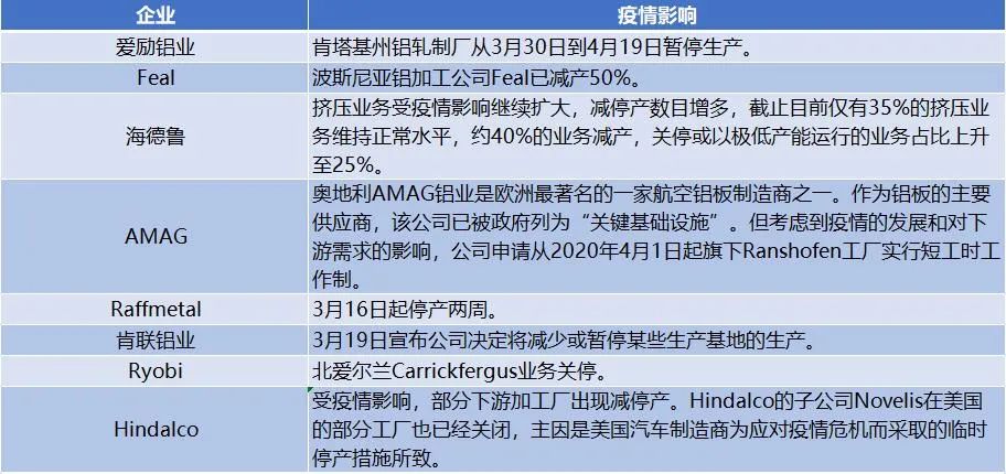 欧美车企复工推迟 铝需求端继续恶化