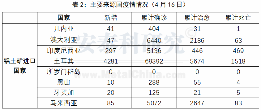 疫情對中國鋁土礦進口短期影響有限