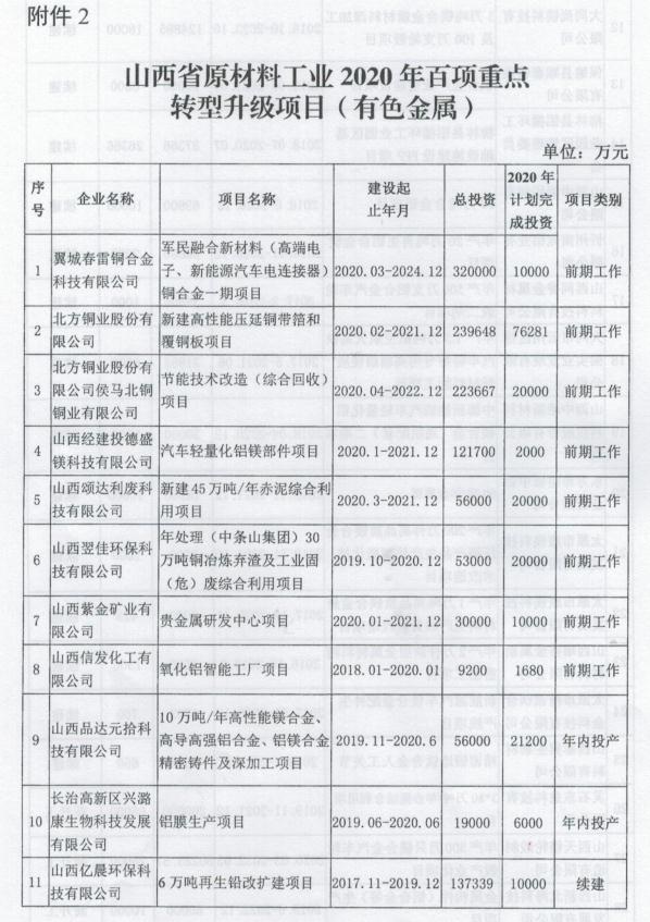 山西省工业和信息化厅关于印发山西省有色金属工业2020年行动计划的通知