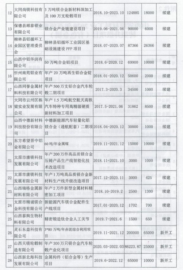 山西省工业和信息化厅关于印发山西省有色金属工业2020年行动计划的通知