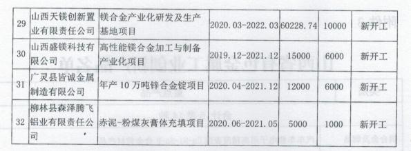 山西省工业和信息化厅关于印发山西省有色金属工业2020年行动计划的通知