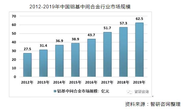 2019年中國鋁基中間合金行業(yè)市場發(fā)展現(xiàn)狀及趨勢分析[圖]