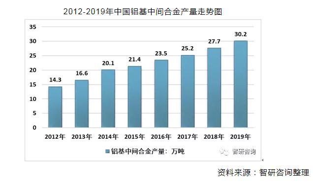 2019年中國鋁基中間合金行業(yè)市場發(fā)展現(xiàn)狀及趨勢分析[圖]