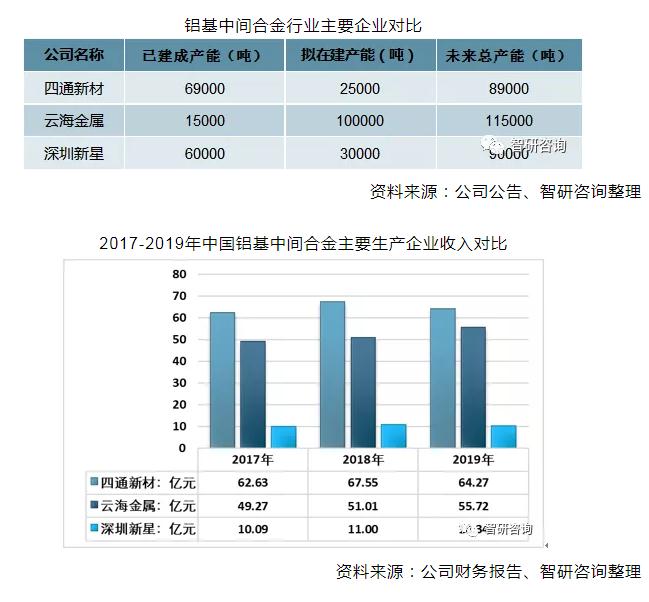 2019年中國鋁基中間合金行業(yè)市場發(fā)展現(xiàn)狀及趨勢分析[圖]