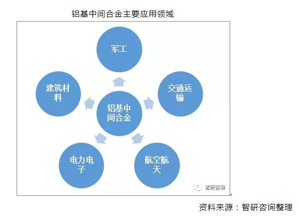 2019年中國鋁基中間合金行業(yè)市場發(fā)展現(xiàn)狀及趨勢分析[圖]