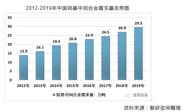 2019年中國鋁基中間合金行業(yè)市場發(fā)展現(xiàn)狀及趨勢分析[圖]