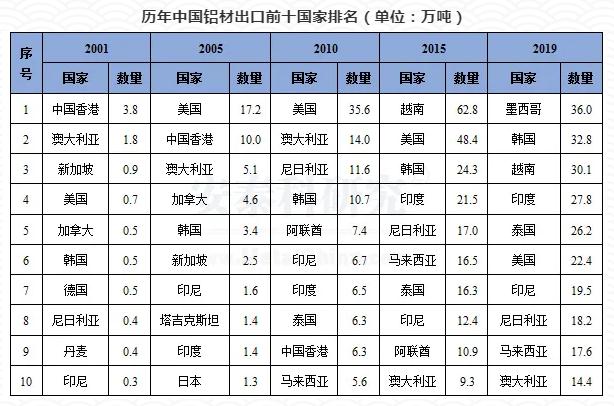 看不见的防线——中国铝产品出口趋势分析 看不见的防线——中国铝产品出口趋势分析