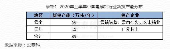 2020年上半年中国电解铝产能变化精析 2020年上半年中国电解铝产能变化精析