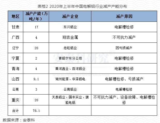 2020年上半年中国电解铝产能变化精析 2020年上半年中国电解铝产能变化精析