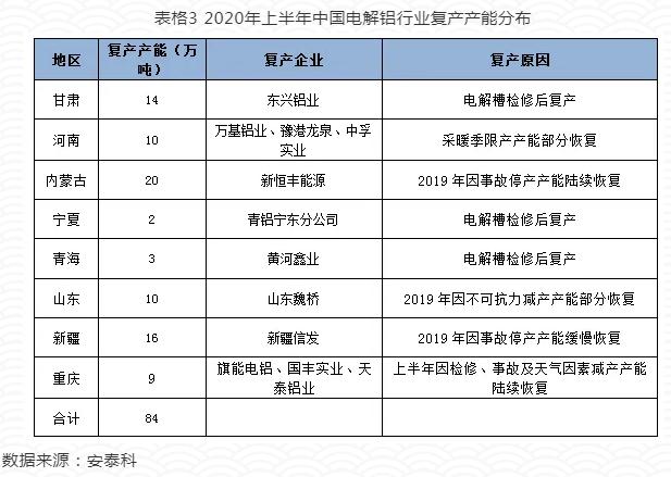 2020年上半年中国电解铝产能变化精析 2020年上半年中国电解铝产能变化精析