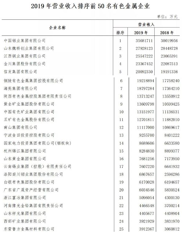 2019年有色金属工业营业收入前50家企业排序发布