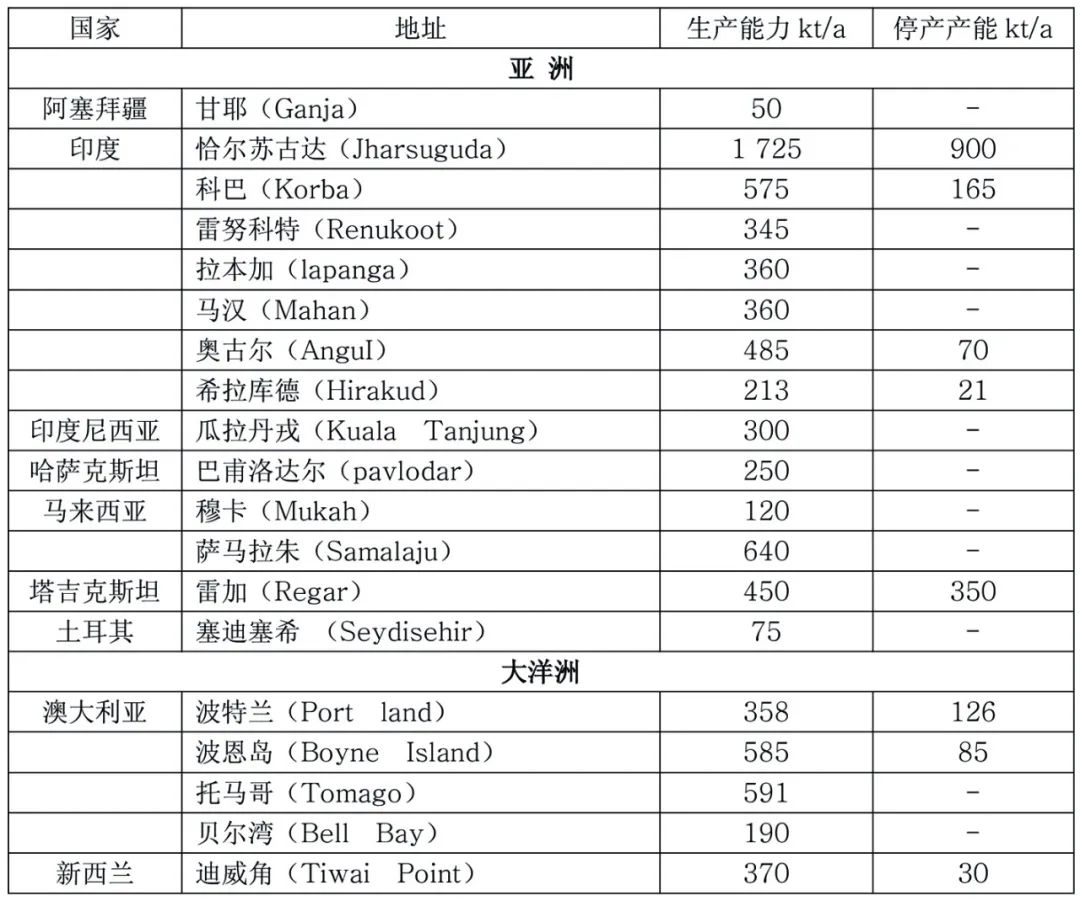 國外原鋁工業(yè)上半年生產(chǎn)狀況