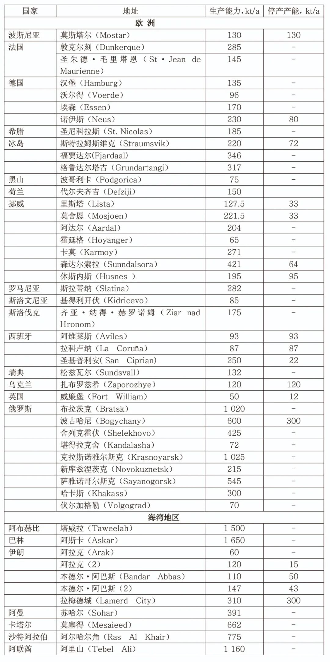 國外原鋁工業(yè)上半年生產狀況