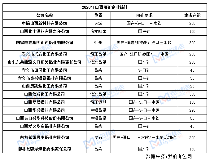 2020年山西铝土矿市场专题报告