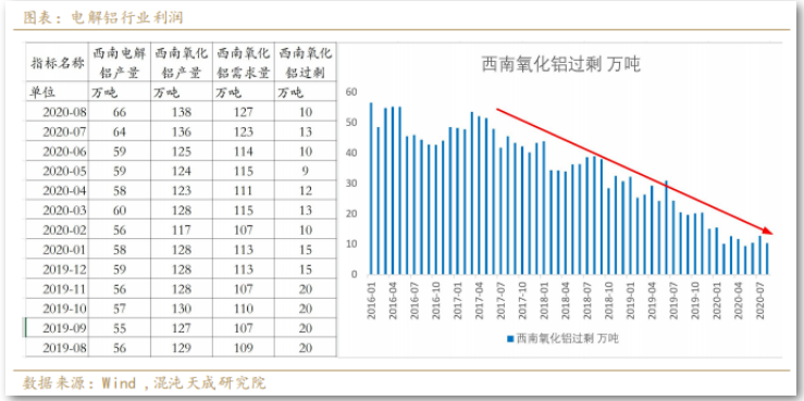 【調研報告】西南地區(qū)氧化鋁電解鋁產能匹配嗎？