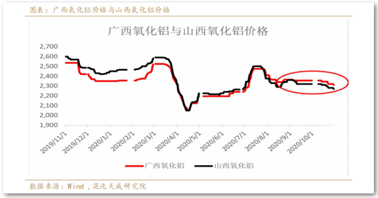 【調研報告】西南地區(qū)氧化鋁電解鋁產能匹配嗎？