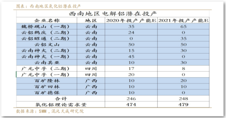 【調(diào)研報告】西南地區(qū)氧化鋁電解鋁產(chǎn)能匹配嗎？