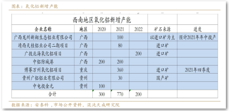 【調(diào)研報告】西南地區(qū)氧化鋁電解鋁產(chǎn)能匹配嗎？