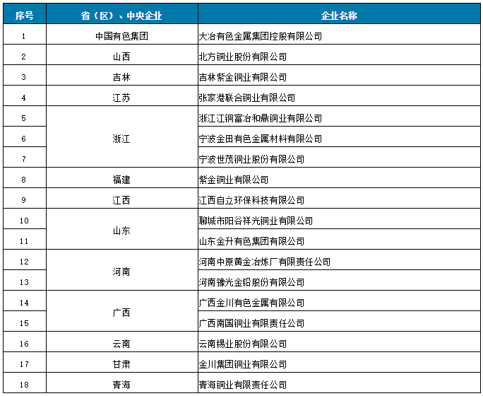 第一批符合銅冶煉、鋁、鉛鋅、鎂行業(yè)規(guī)范條件企業(yè)名單公布