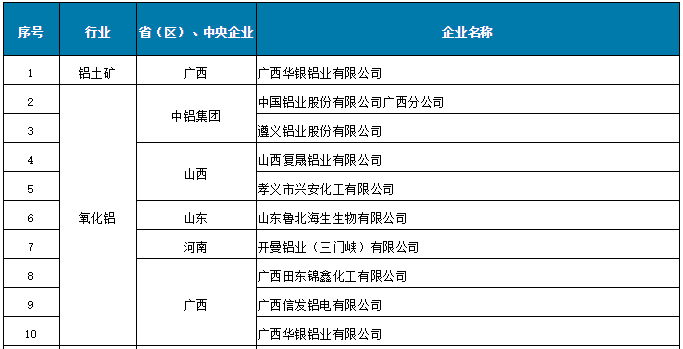 第一批符合銅冶煉、鋁、鉛鋅、鎂行業(yè)規(guī)范條件企業(yè)名單公布