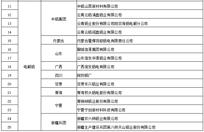 第一批符合銅冶煉、鋁、鉛鋅、鎂行業(yè)規(guī)范條件企業(yè)名單公布