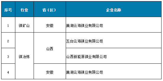 第一批符合銅冶煉、鋁、鉛鋅、鎂行業(yè)規(guī)范條件企業(yè)名單公布