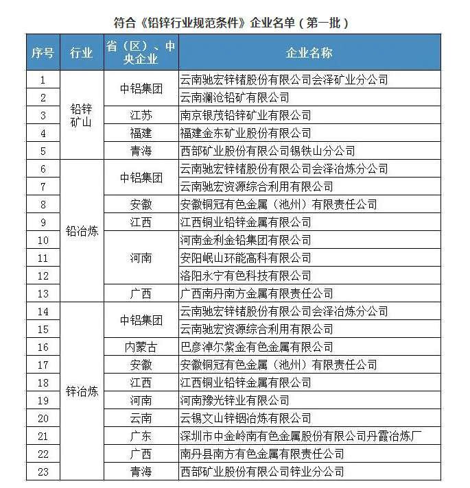 第一批符合銅冶煉、鋁、鉛鋅、鎂行業(yè)規(guī)范條件企業(yè)名單公布