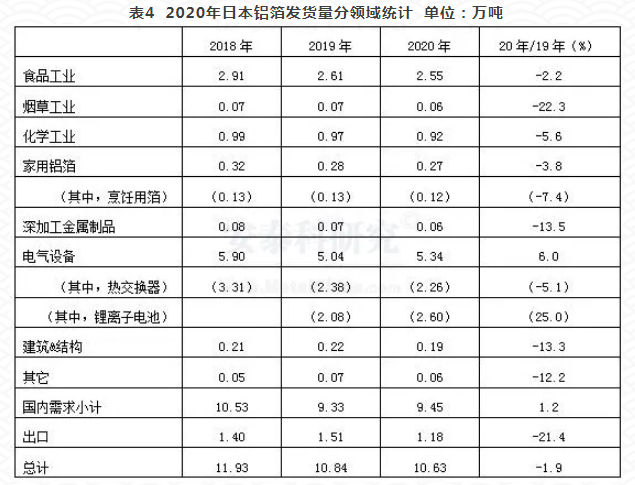 2020年日本铝材发货量显著下降
