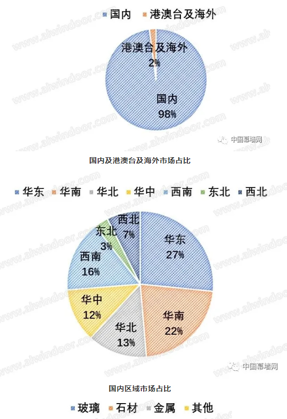 2020-2021门窗幕墙行业品牌与市场｜分析报告