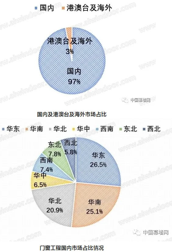2020-2021门窗幕墙行业品牌与市场｜分析报告