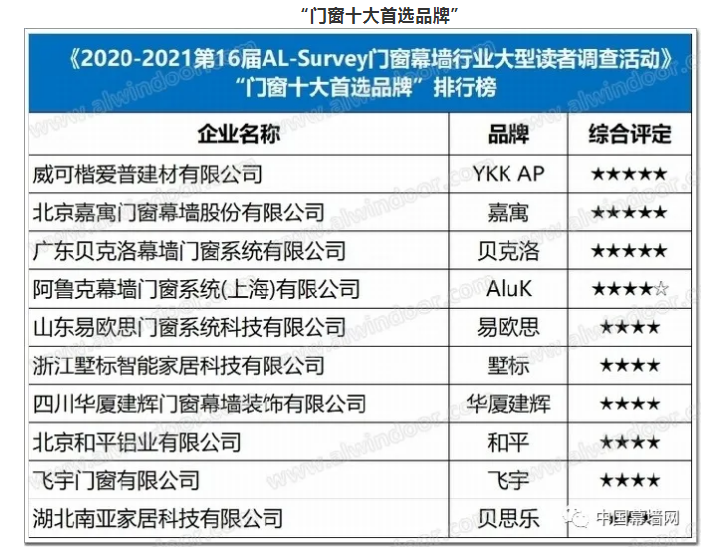 2020-2021门窗幕墙行业品牌与市场｜分析报告