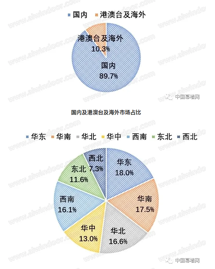 2020-2021门窗幕墙行业品牌与市场｜分析报告