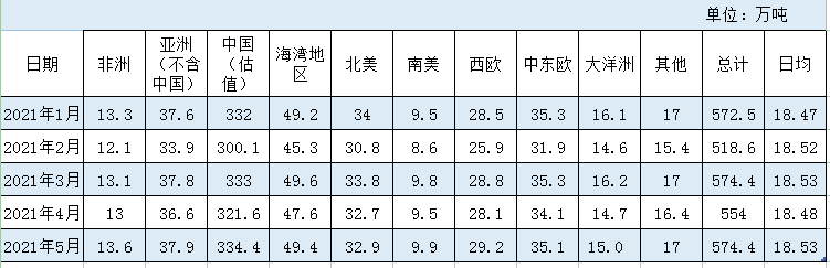 5月全球原铝产量574.4万吨 环比增3.63% 同比增5.78%