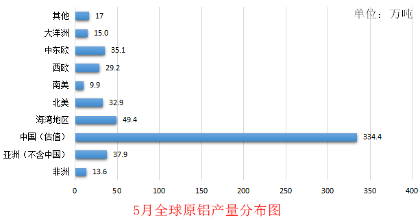 5月全球原铝产量574.4万吨 环比增3.63% 同比增5.78%
