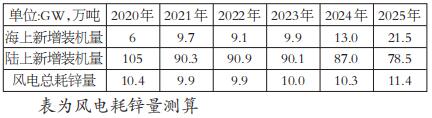 “风电+光伏”需求共振 对铜铝锌市场影响几何