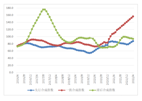 中国铝产业月度景气指数报告（2022年4月）
