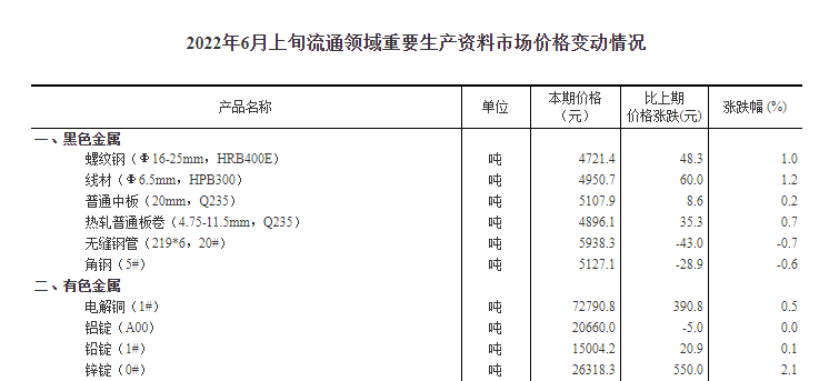 6月上旬重要生产资料市场价格32种涨15种降3种持平