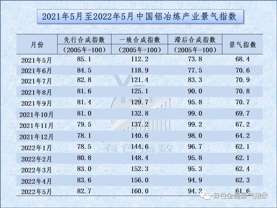 中国铝冶炼产业月度景气指数报告（2022年5月）