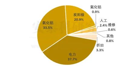 6月中国电解铝行业亏损面扩大至10.5%