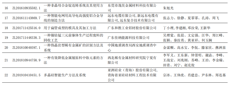 第二十三屆中國專利獎名單發布 有色行業多個項目獲獎