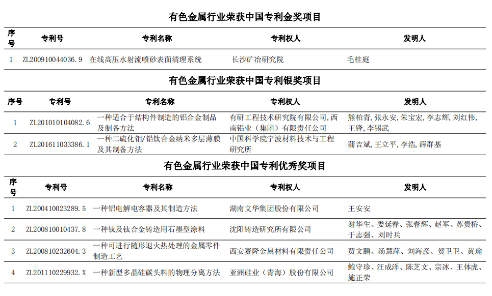 第二十三届中国专利奖名单发布 有色行业多个项目获奖