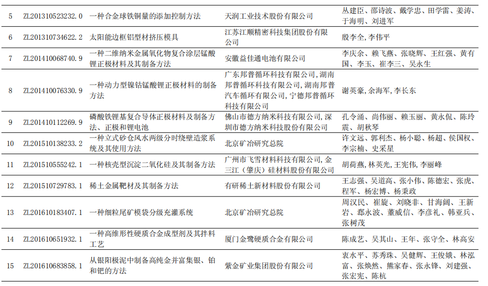 第二十三屆中國專利獎名單發布 有色行業多個項目獲獎