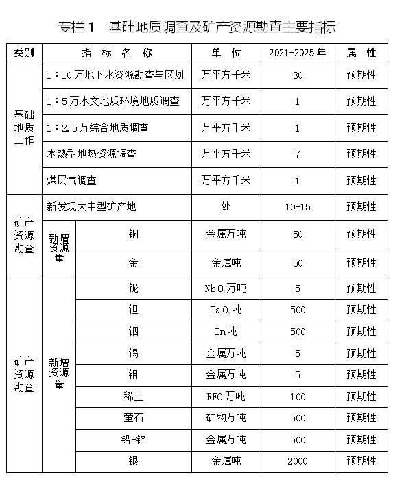 内蒙古自治区矿产资源总体规划(2021—2025年) 内蒙古自治区矿产资源总体规划(2021—2025年)