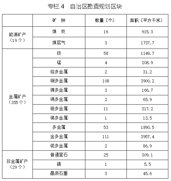 内蒙古自治区矿产资源总体规划(2021—2025年) 内蒙古自治区矿产资源总体规划(2021—2025年)